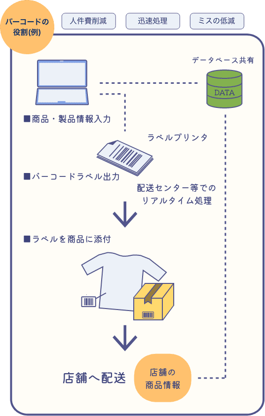 バーコードの役割例のイラスト