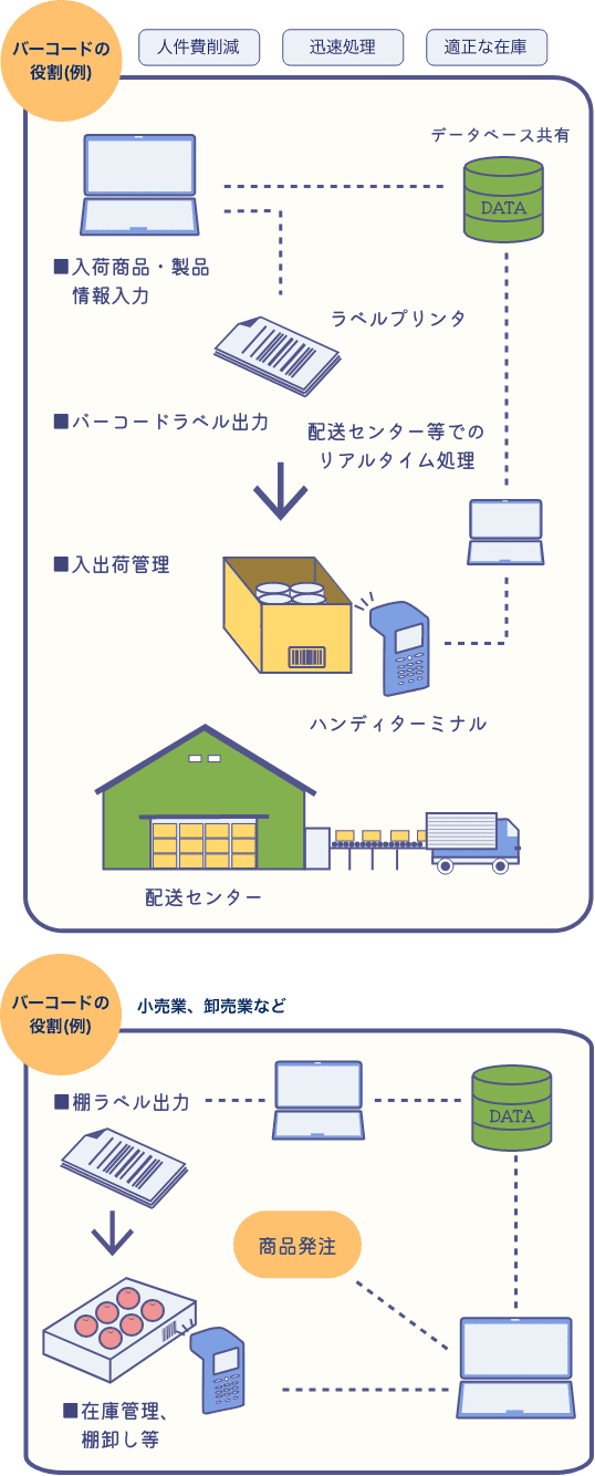 バーコードの役割例のイラスト