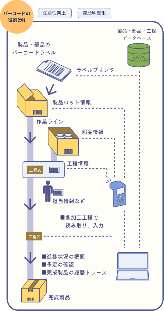 バーコードの役割例のイラスト