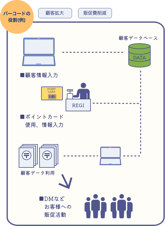 バーコードの役割例のイラスト