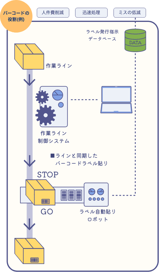 バーコードの役割例のイラスト